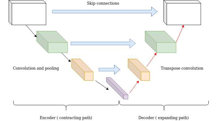 Intuitive Explanation of Skip Connections in Deep Learning