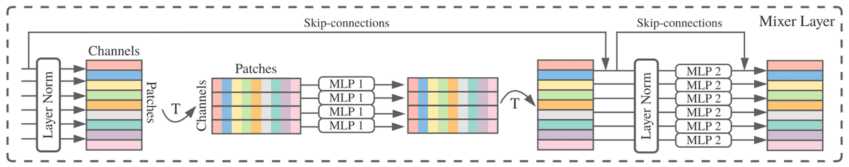 MLP-Mixer-architecture