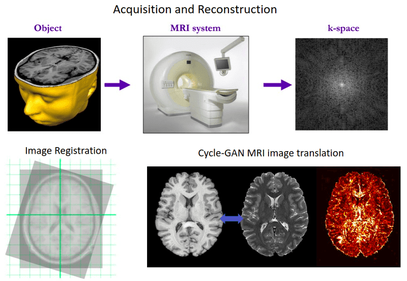 Deep learning in MRI beyond segmentation: Medical image reconstruction, registration, and synthesis 