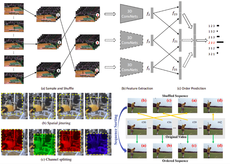 Self-supervised representation learning on videos