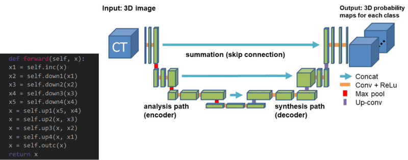 An overview of Unet architectures for semantic segmentation and biomedical image segmentation