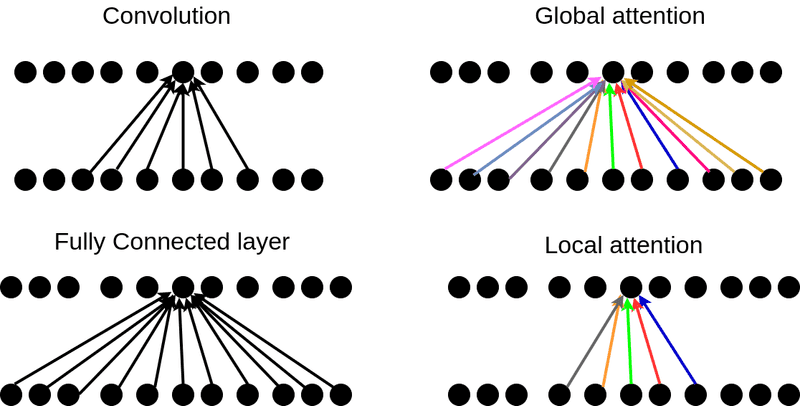 How Attention works in Deep Learning: understanding the attention mechanism in sequence models