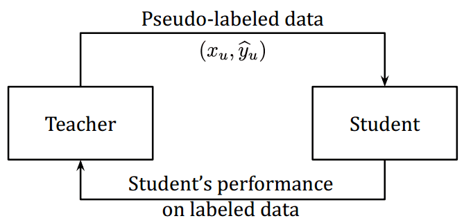 meta-pseudo-labels