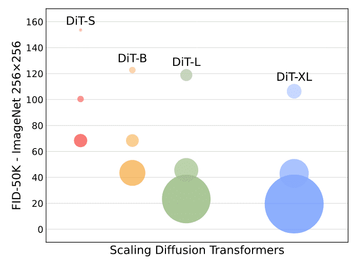 scaling_diffusion_models_transformer