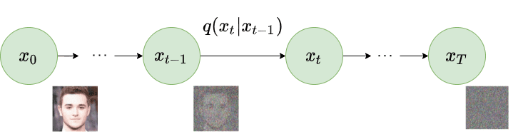 How diffusion models work: the math from scratch