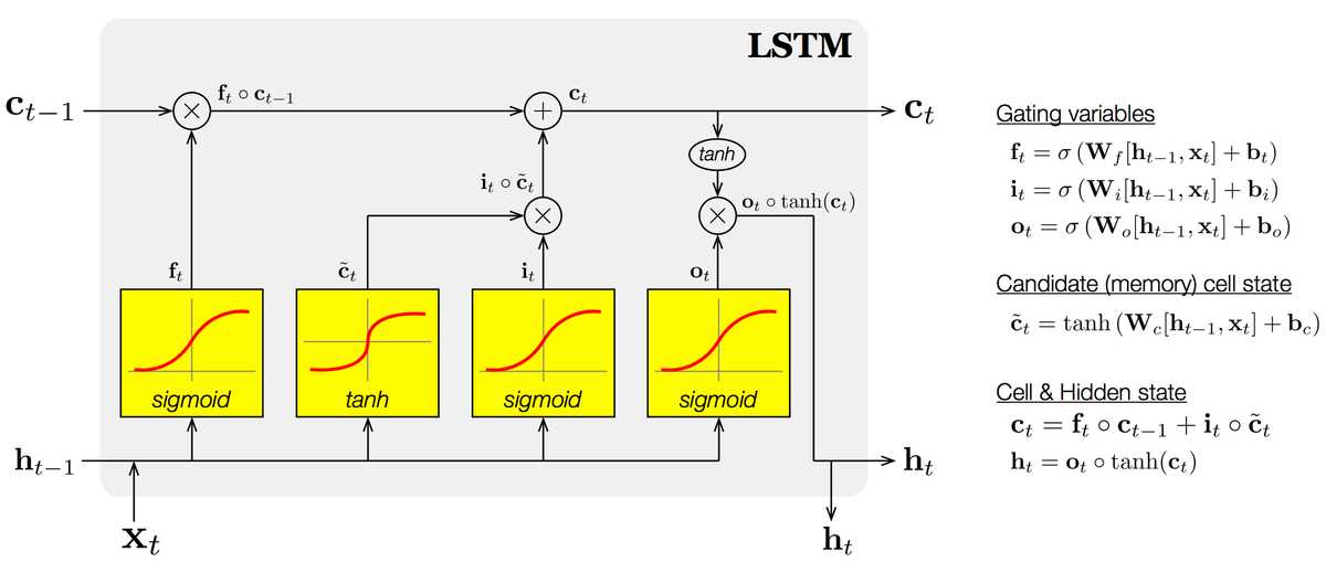 LSTM equations