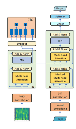 Speech Recognition: a review of the different deep learning approaches ...