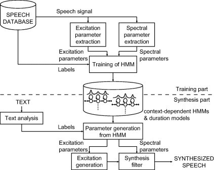 statistical-parametric-speech-synthesis