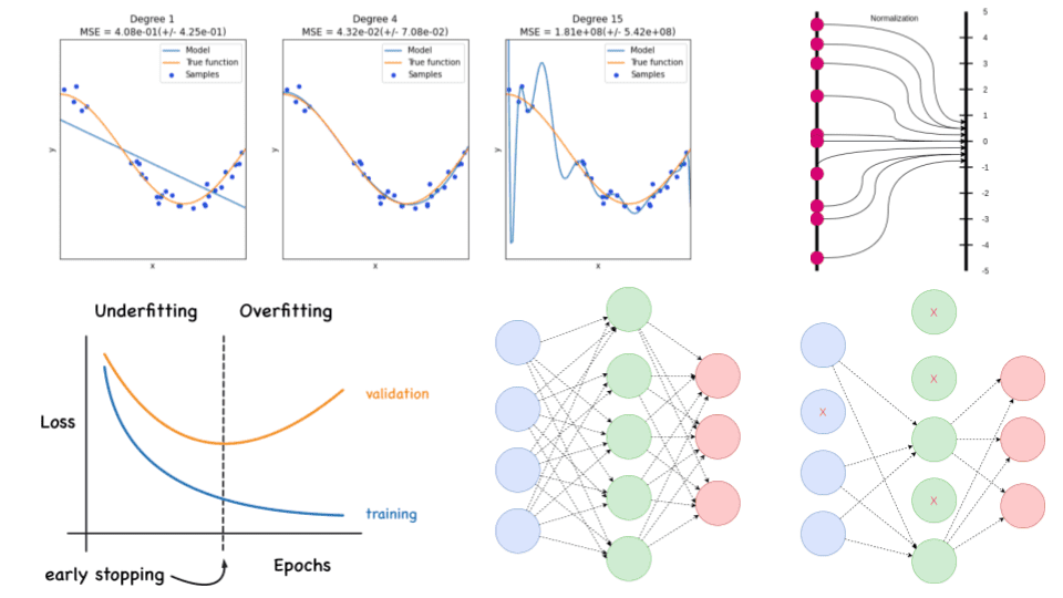 Early stopping. Нейросети против копирайтеров. L2 regularization. Gan r1 regularization. Tikhonov regularization example.