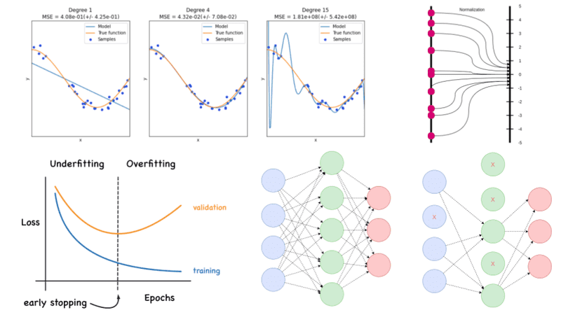 Overfitting and Underfitting Principles in Machine Learning