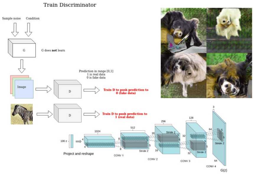 Generative Adversarial Networks In Deep Learning