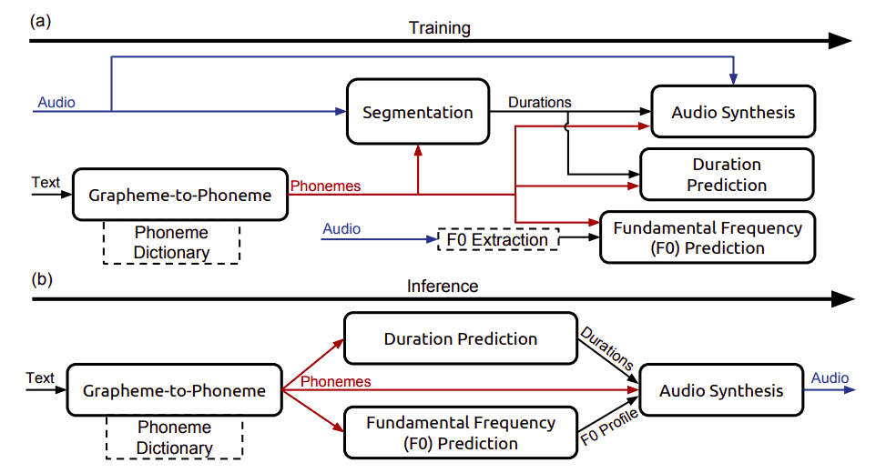 text to speech machine learning model