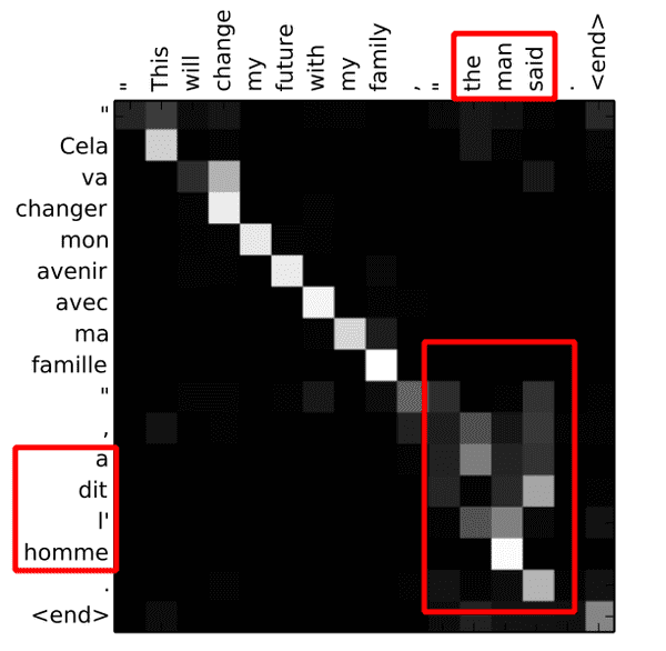 How Attention works in Deep Learning: understanding the attention ...