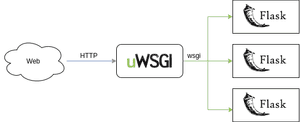 How to use uWSGI and Nginx to serve a Deep Learning model | AI Summer
