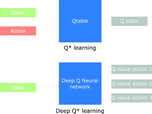Deep Q Learning and Deep Q Networks | AI Summer