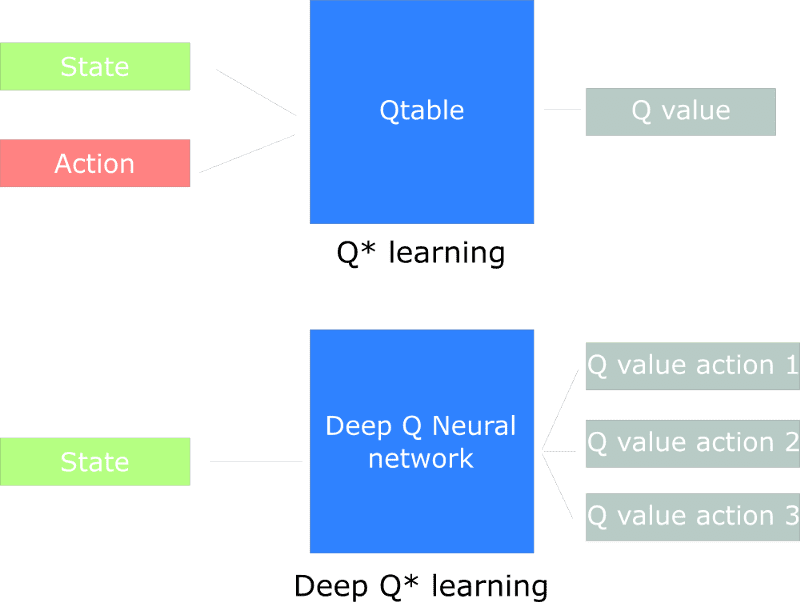 Deep Q Learning and Deep Q Networks