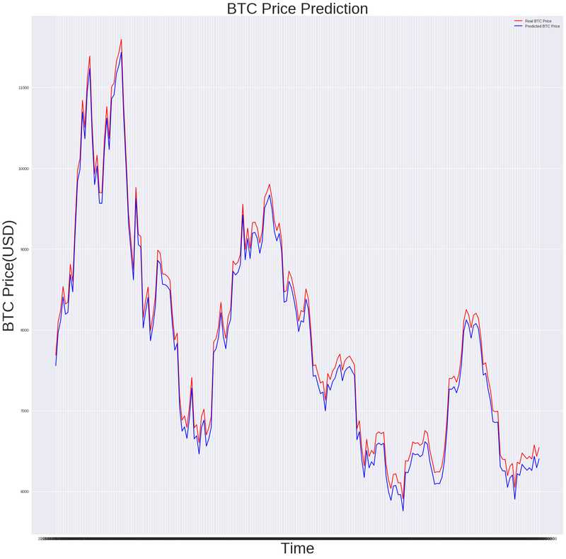 Predict Bitcoin price with Long sort term memory Networks (LSTM)