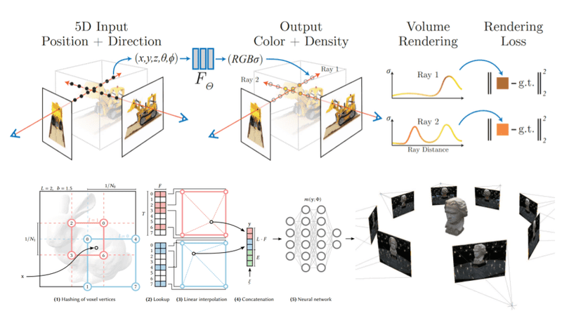 How Neural Radiance Fields (NeRF) and Instant Neural Graphics Primitives work