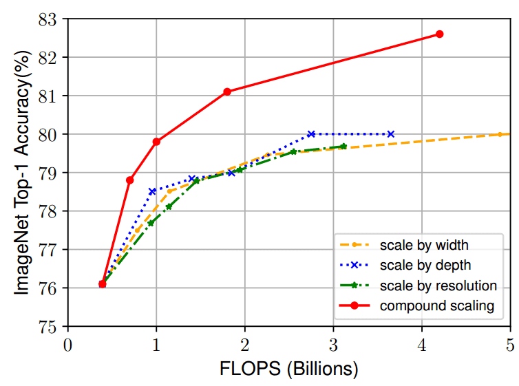 compound-vs-individual-scaling-efficientnet