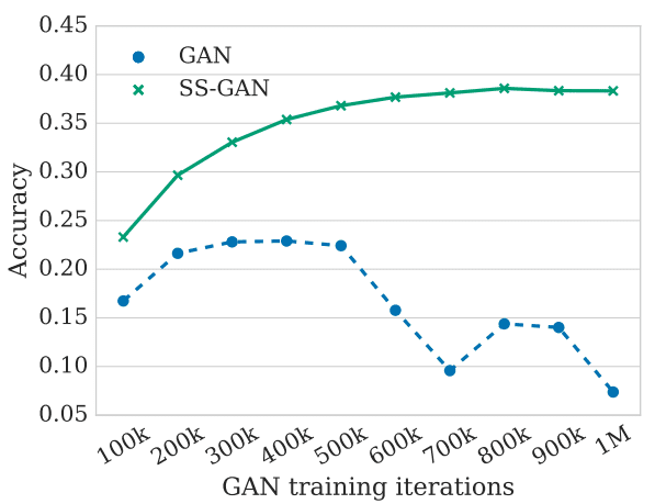 self-supervised-gan-forgetting
