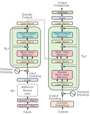 Speech Recognition: a review of the different deep learning approaches ...