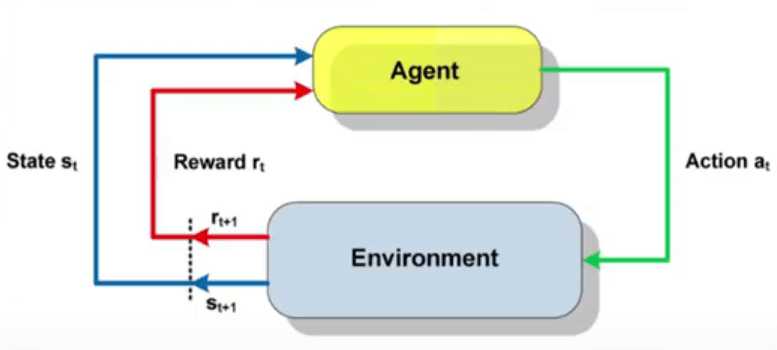 The secrets behind Reinforcement Learning