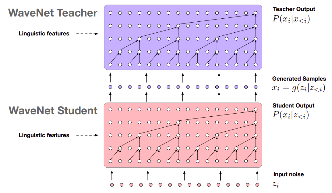 probability-density-distillation