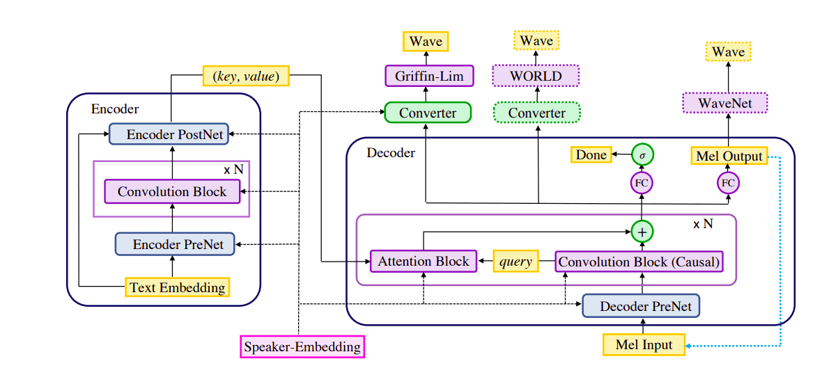 Speech Synthesis A Review Of The Best Text To Speech Architectures Speech Synthesis A Review Of The Best Text To Speech Architectures