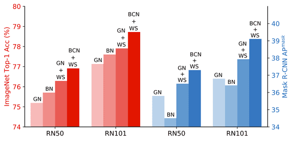 In-layer normalization techniques for training very deep neural ...