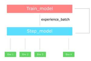 The idea behind Actor-Critics and how A2C and A3C improve them | AI Summer