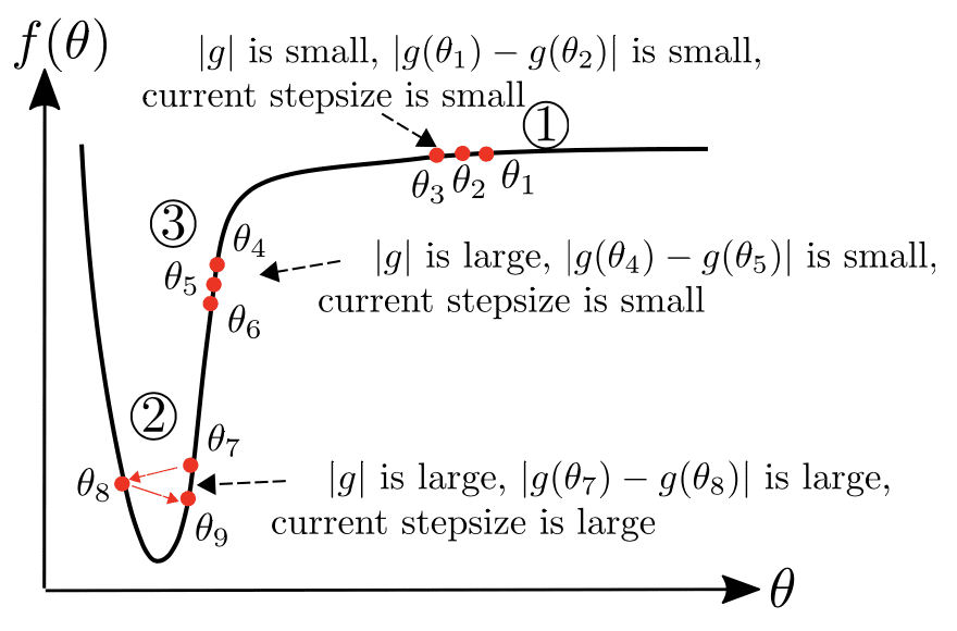 Guide to Optimization algorithms for Deep Neural Networks 3