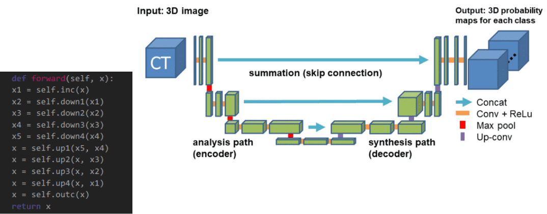 An overview of Unet architectures for semantic segmentation and ...