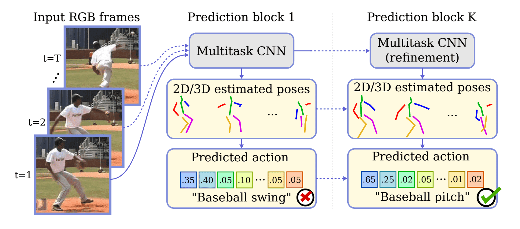 Simple Approach for Violence Detection in Real-Time Videos Using Pose  Estimation With Azimuthal Displacement and