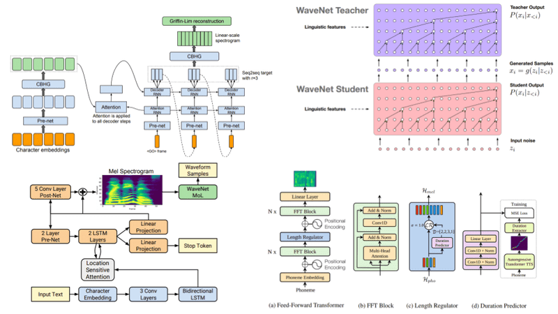 Speech synthesis: A review of the best text to speech architectures with Deep Learning