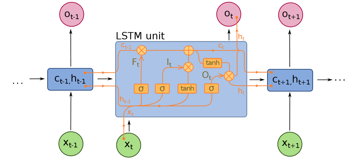 the-structure-of-the-LSTM-unit