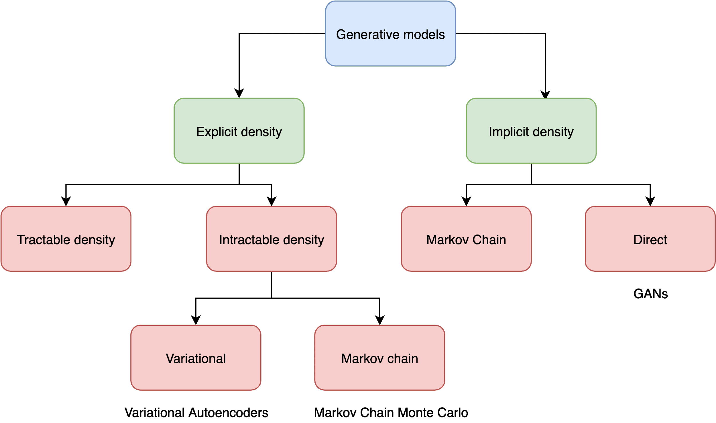 Latent Factor Model Example