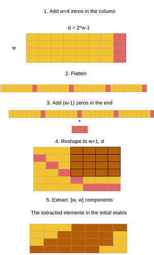 How Positional Embeddings Work In Self-attention (code In Pytorch) 