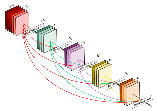 densenet-architecture-skip-connections