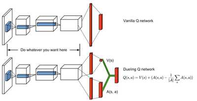 Q-targets, Double DQN And Dueling DQN | AI Summer