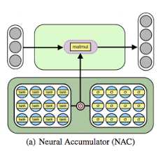 Image result for Neural Accumulator