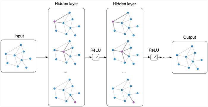 Graph Neural Networks An Overview Ai Summer