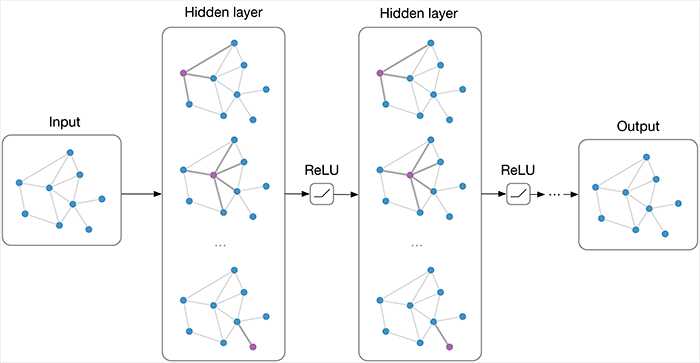 Graph Neural Networks - An overview