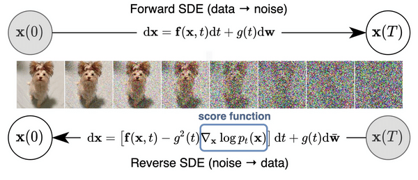 How diffusion models work: the math from scratch | AI Summer