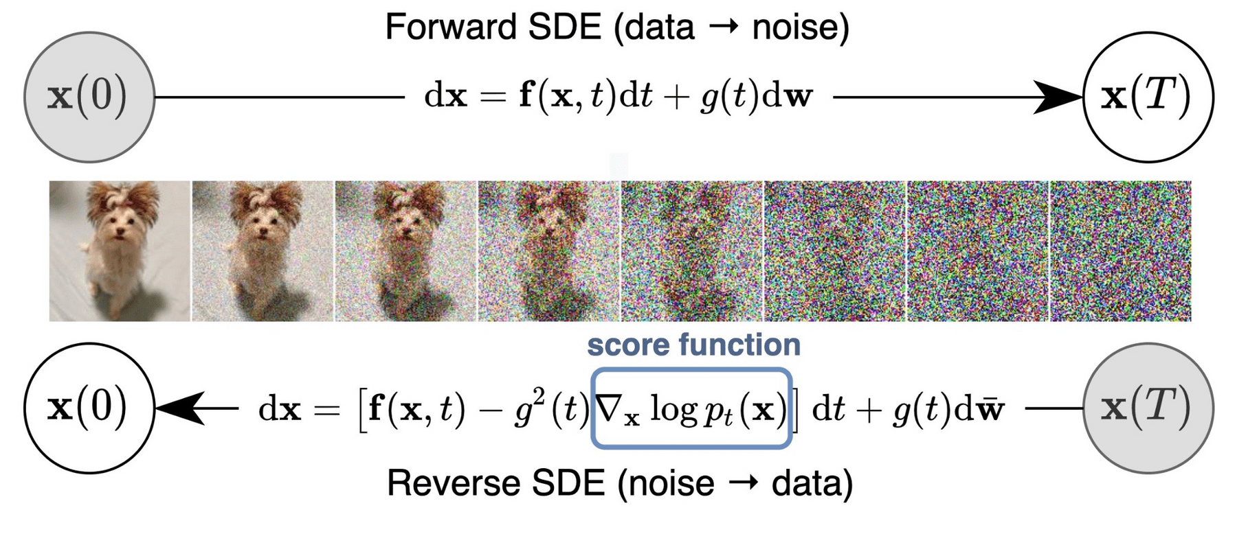 How diffusion models work: the math from scratch | AI Summer