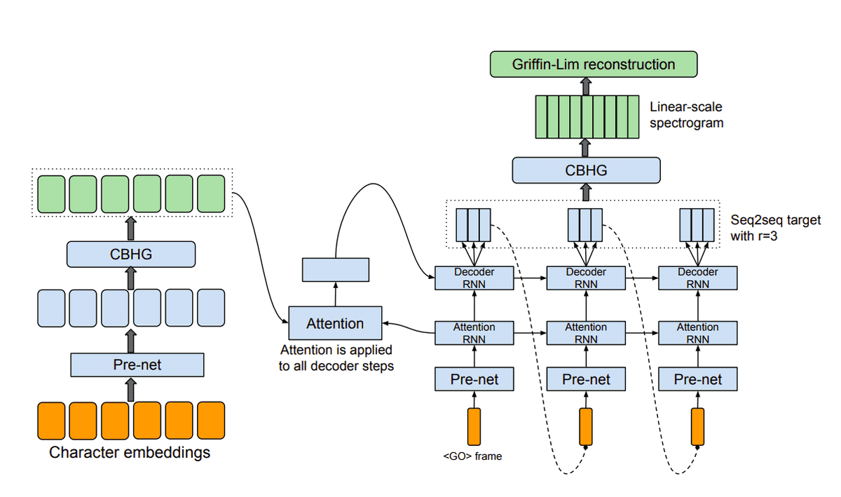 Такотрон 2. Система text-to-Speech. Seq2seq attention. RNN архитектура.