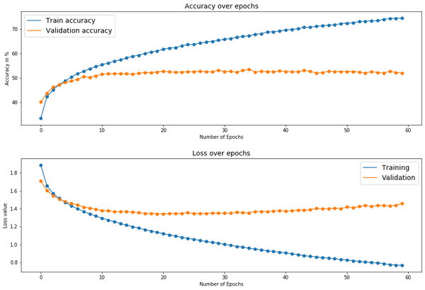 Learn Pytorch: Training your first deep learning models step by step ...