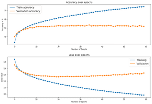 Learn Pytorch: Training your first deep learning models step by step ...