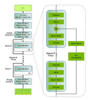 Speech Recognition: a review of the different deep learning approaches ...