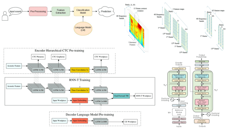 Speech Recognition: a review of the different deep learning approaches