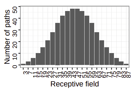 histogram-high-res-net-receptive-field-distribution